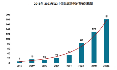 2024年氫燃料電池市場分析 我國市場同比增長60.40%，新興能源技術(shù)研發(fā)驅(qū)動增長