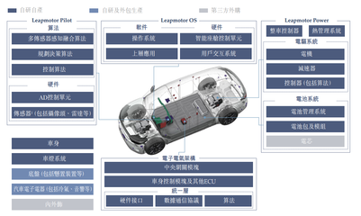 把握時代機遇，零跑汽車扎根新能源實體經濟，深耕新興能源技術研發