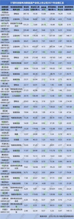 科創(chuàng)力量涌現(xiàn) 37家科創(chuàng)板電池新能源產(chǎn)業(yè)鏈上市公司2021年業(yè)績(jī)?nèi)芭c新興能源技術(shù)研發(fā)趨勢(shì)